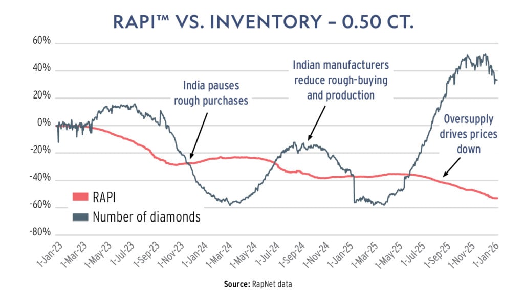 Graph showing RAPI vs. inventory for 0.50 ct. stones from RapNet data image