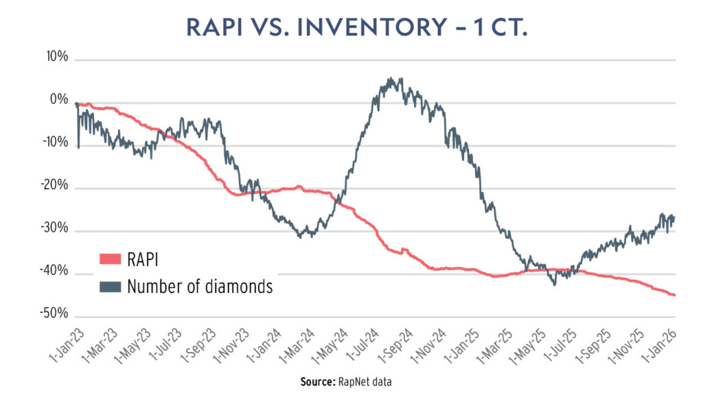Graph showing RAPI vs. inventory for 1 ct. stones from RapNet data image