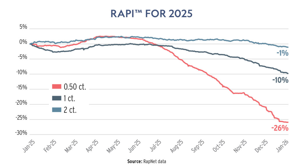 Graph showing RAPI for 2025 from RapNet data image