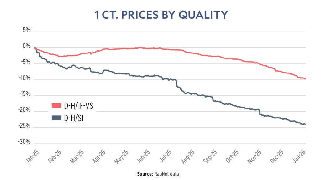 Graph showing 1 ct. stone prices by quality from RapNet data image