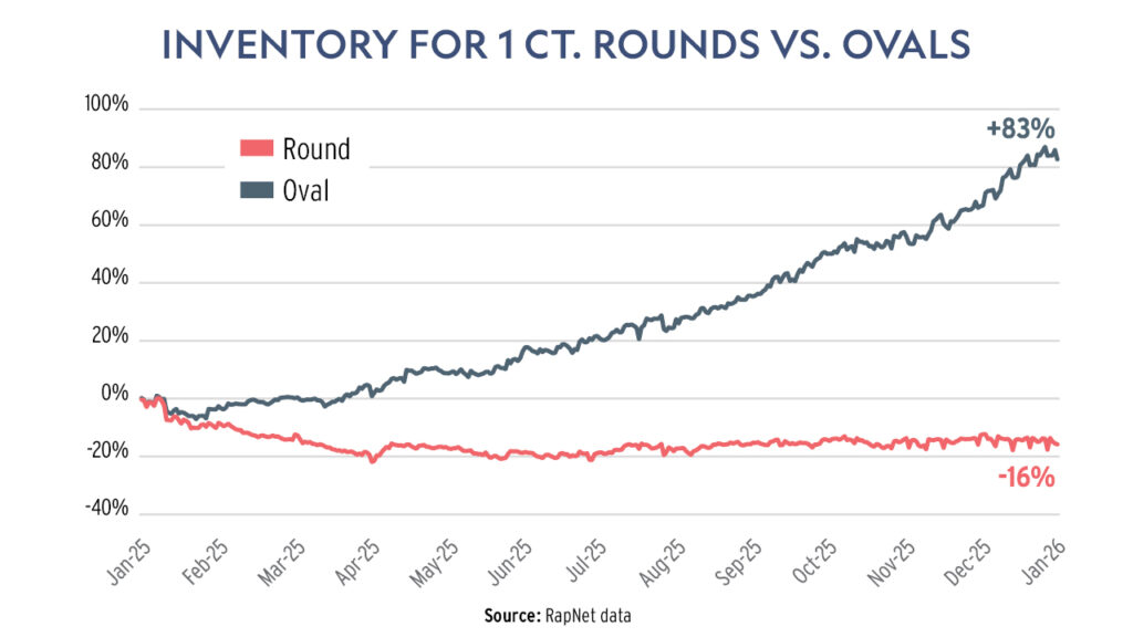 Graph showing inventory for 1 ct. rounds vs. ovals from RapNet data image