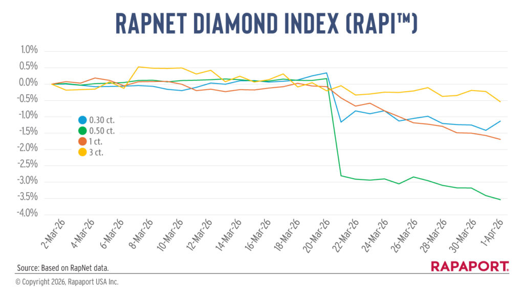 RapNet Diamond Index for March 2026 graph