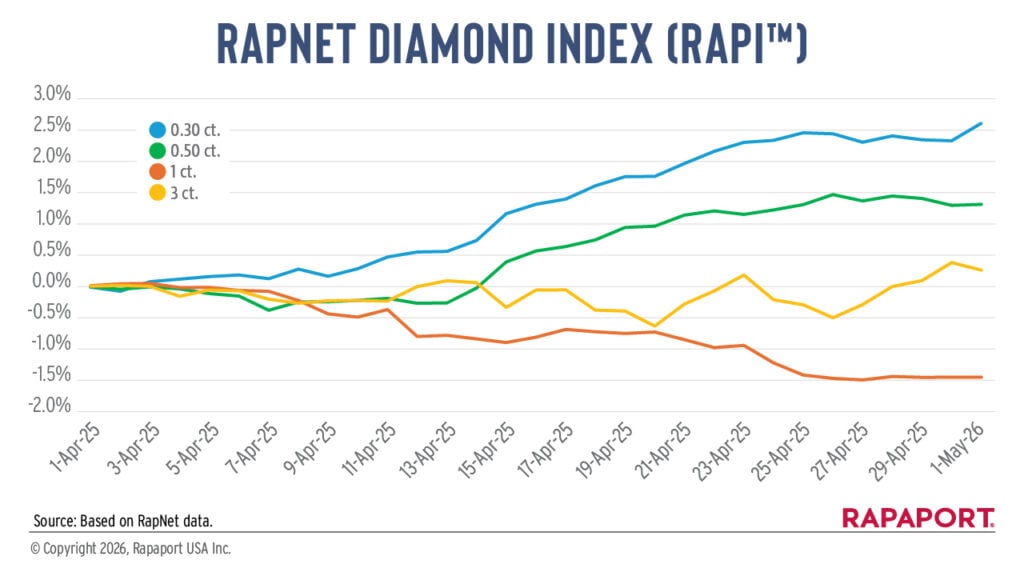 RapNet Diamond Index for April 2026 graph