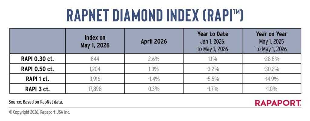 RapNet diamond index for April 2026 table