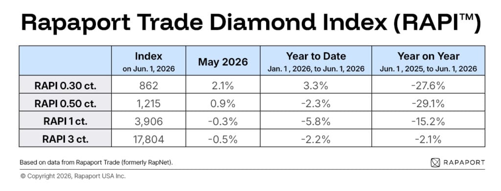 RapNet diamond index for May 2026 table