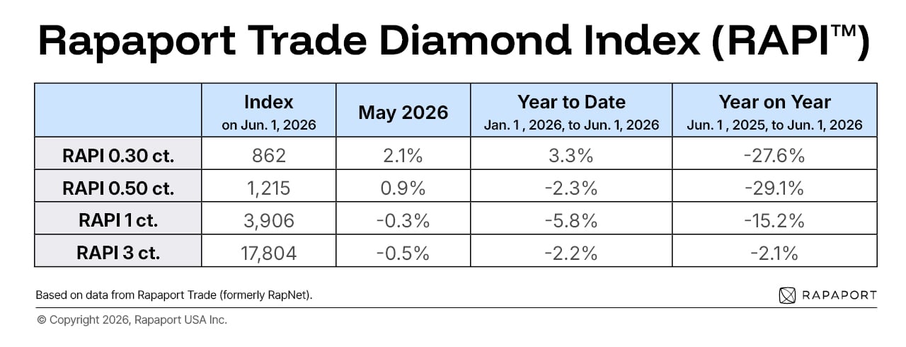 Prices of Small Diamonds Recover
