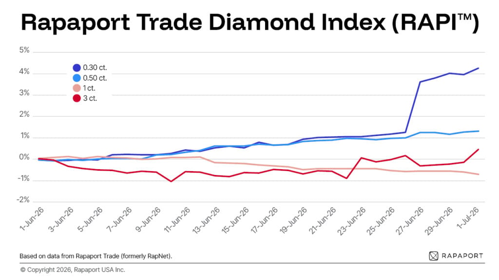 Rapaport Trade Diamond Index June 2026 graph