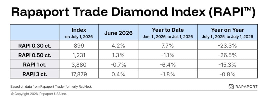 Rapaport Trade Diamond Index June 2026 table image