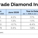 Small-Diamond Recovery Accelerates in June