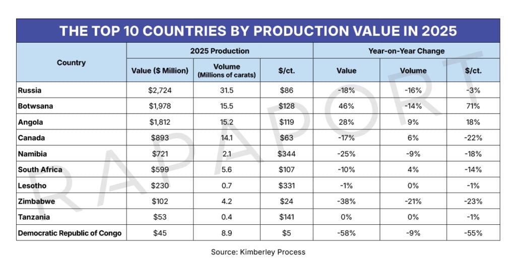 The top 10 countries by production value in 2025 image