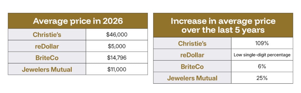 Average price in 2026 table on left and increase in average price over the last 5 years table on right