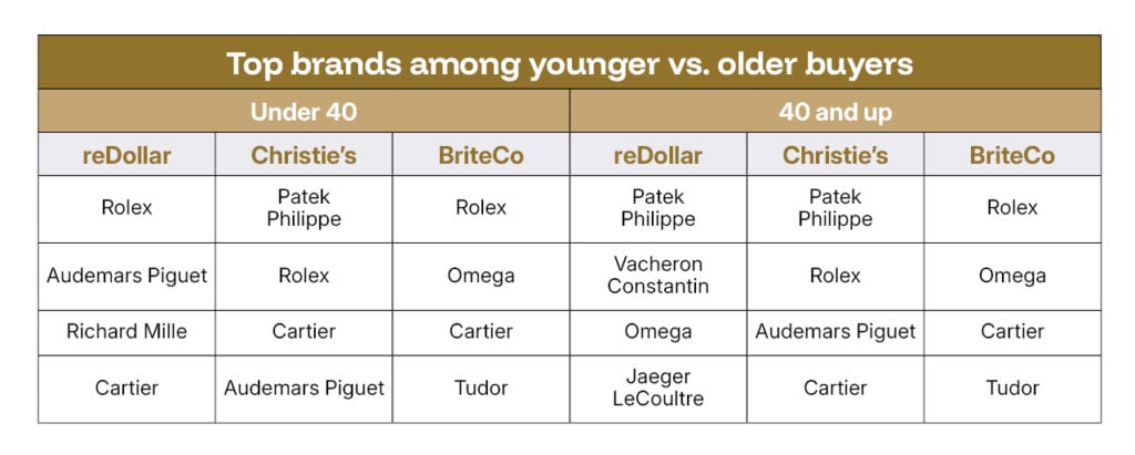 Top brands among younger vs. older buyers table
