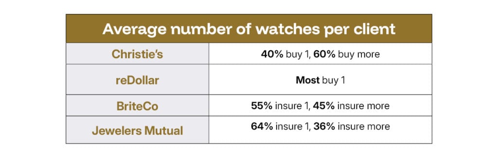 Average number of watches per client table
