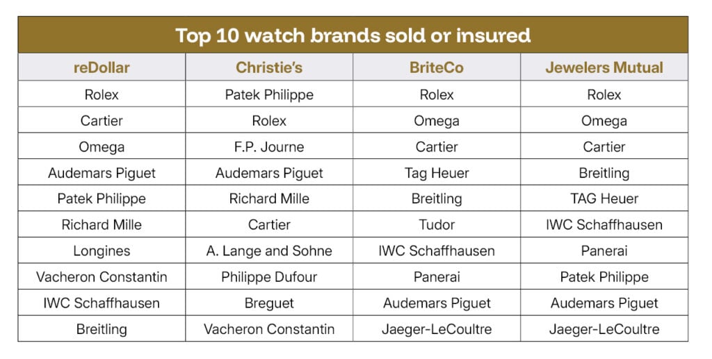 Top 10 watch brands sold or insured table
