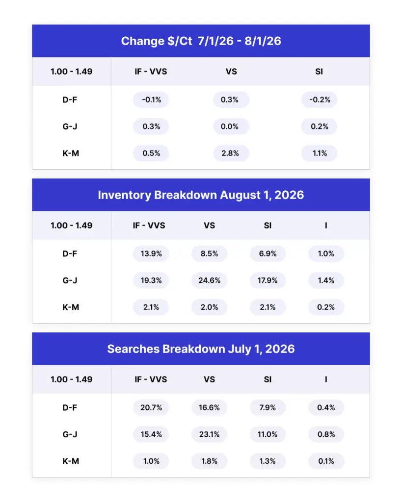 August Diamond Pulse Pricing Trends
