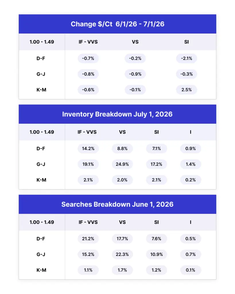 July Diamond Pulse Data Trends