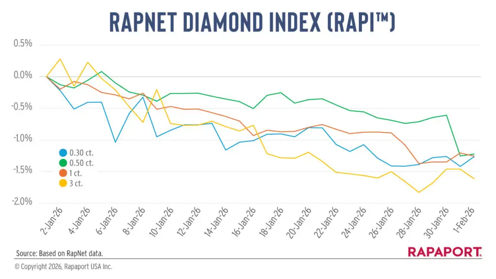 RapNet Diamond Index for January 2026 graph