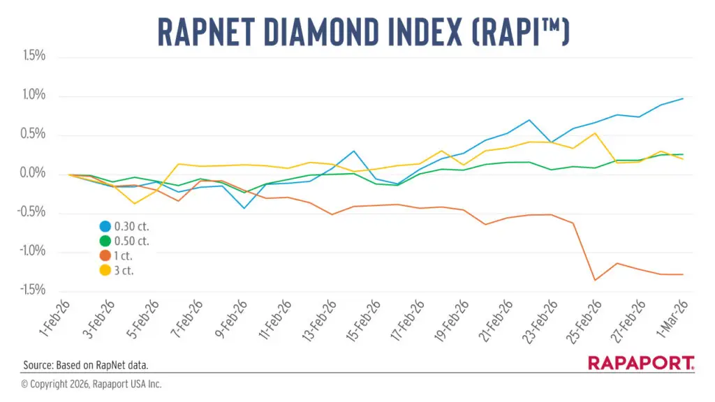 RapNet Diamond Index for February 2026 graph