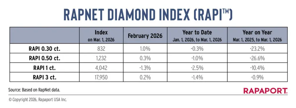 RapNet diamond index for February 2026 table