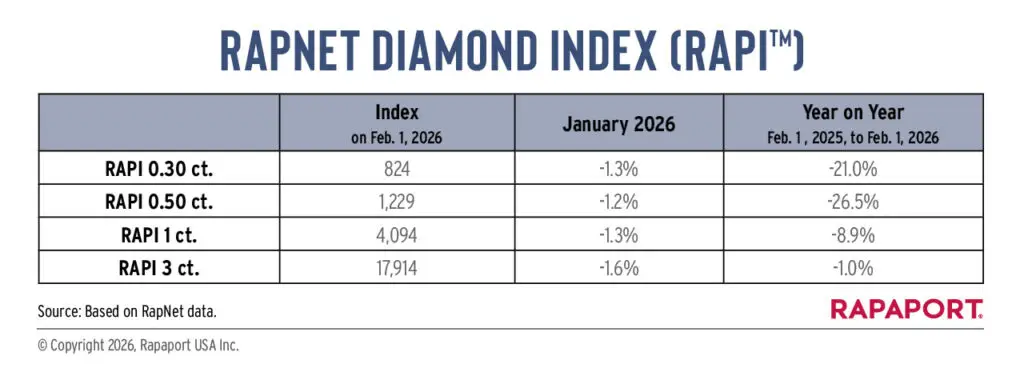 RapNet diamond index for January 20206 table