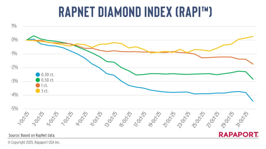 RapNet Diamond Index for October 2025 graph