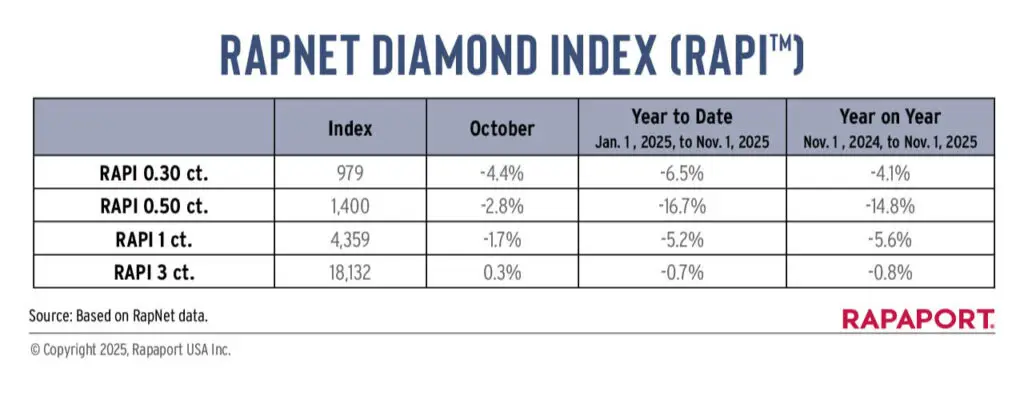 RapNet Diamond Index for January to November 2025 image