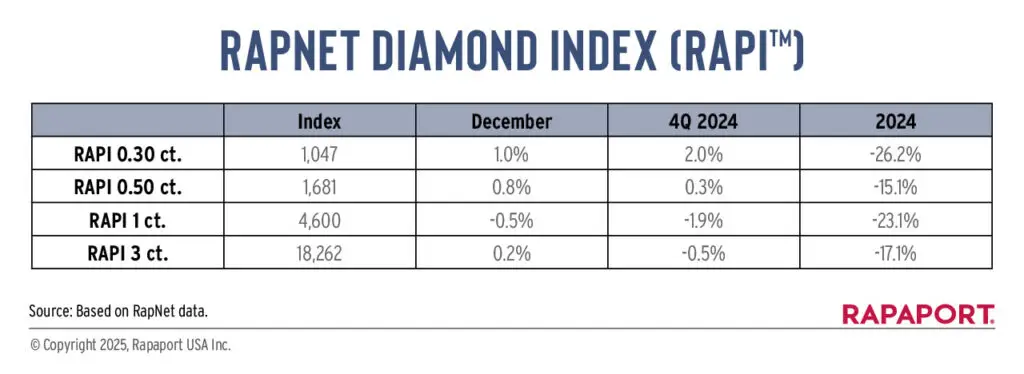 Rapaport Diamond Index table image