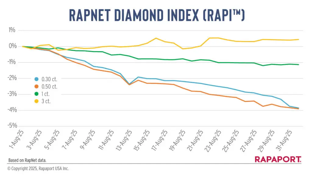 RapNet Diamond Index for the month of August graph