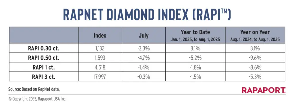 RapNet Diamond Index table for July as well as year to date and year on year data image