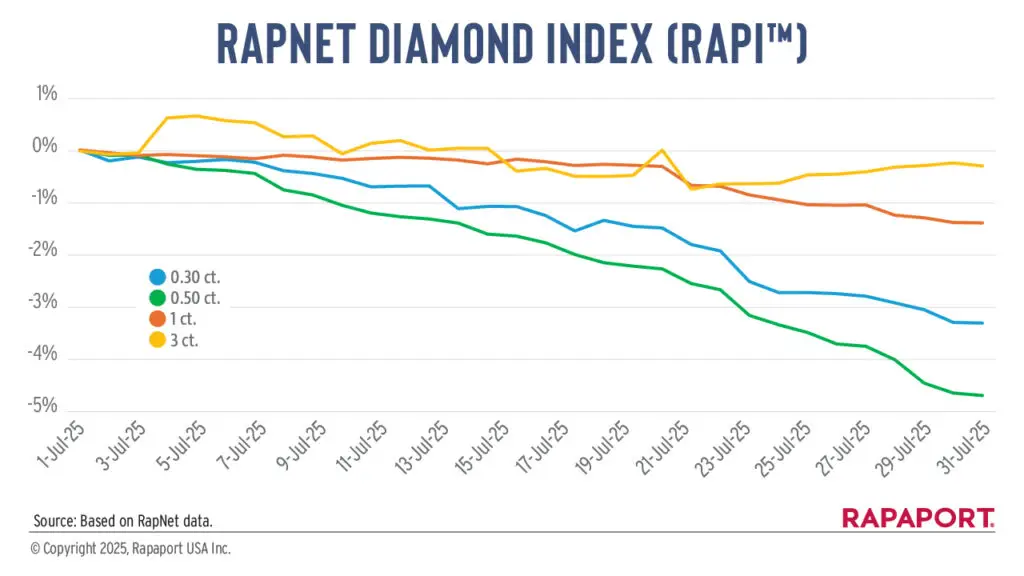 RapNet Diamond Index for July, 2025 graph