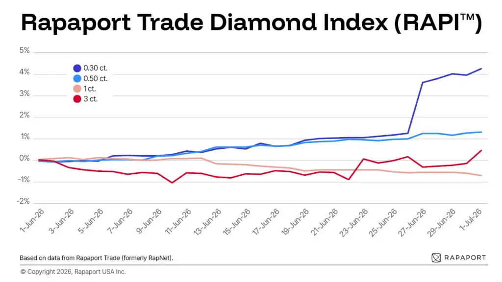 Rapaport Trade Diamond Index June 2026 graph