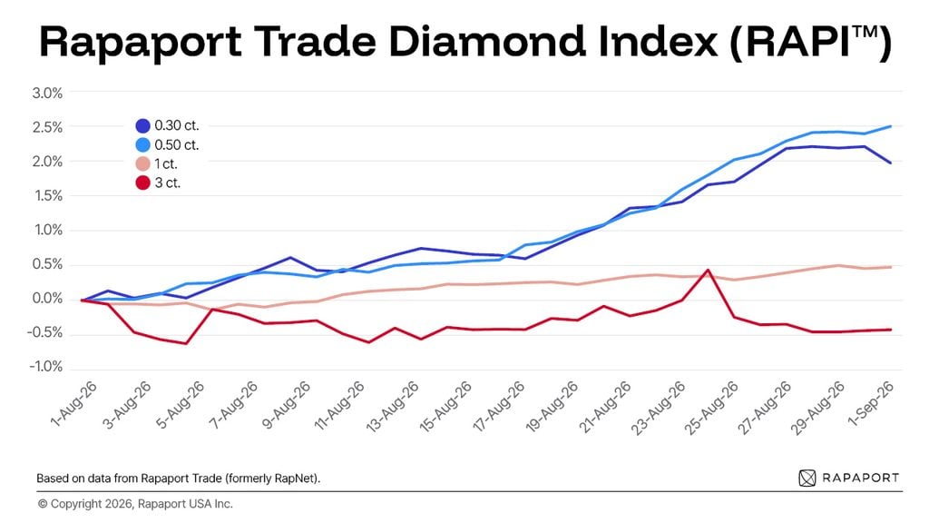 Rapaport Trade Diamond Index August 2026 graph