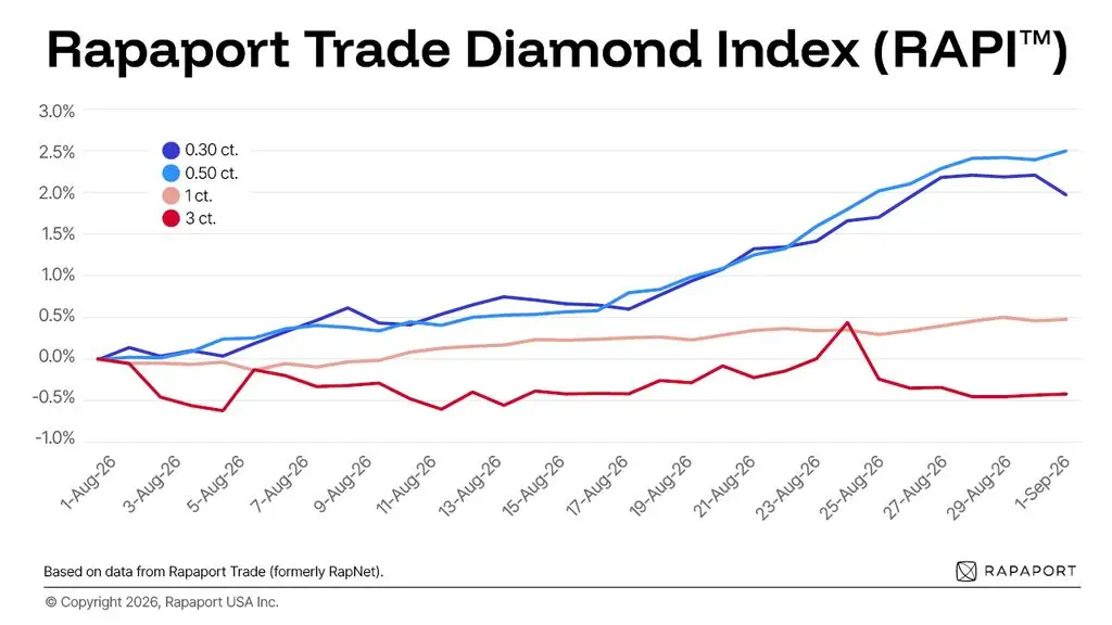 Rapaport Trade Diamond Index August 2026 graph