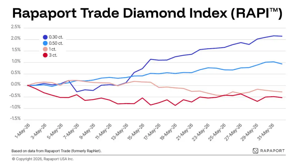 RapNet Diamond Index for May 2026 graph