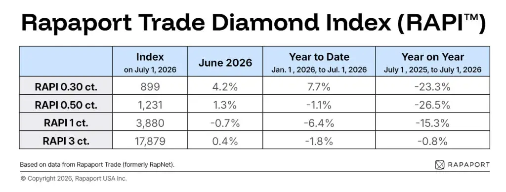 Rapaport Trade Diamond Index June 2026 table image