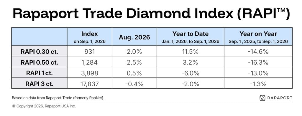 Rapaport Trade Diamond Index August 2026 image