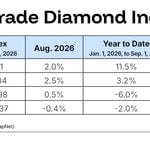 Diamond Price Recovery Broadens Further in August