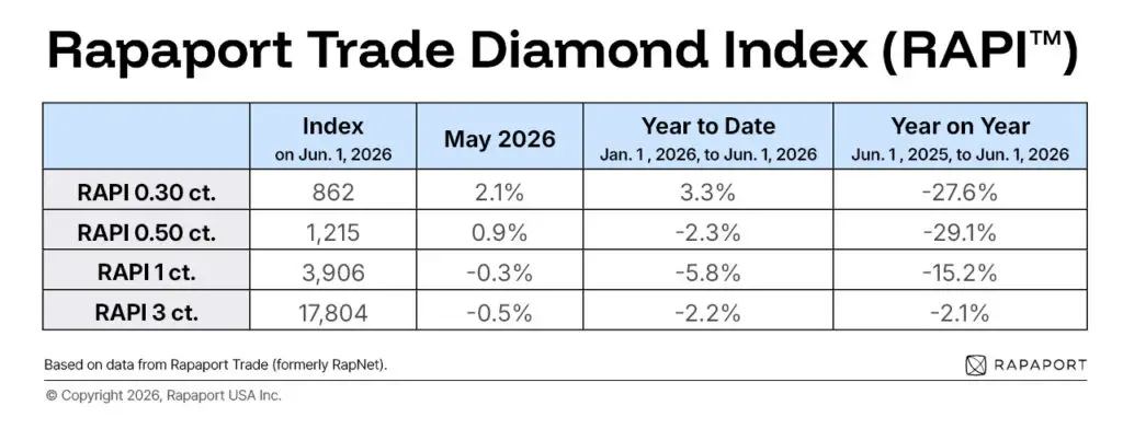 RapNet diamond index for May 2026 table