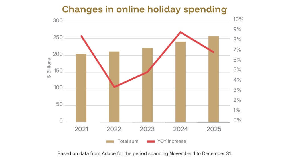 Changes in online holiday spending graphic image