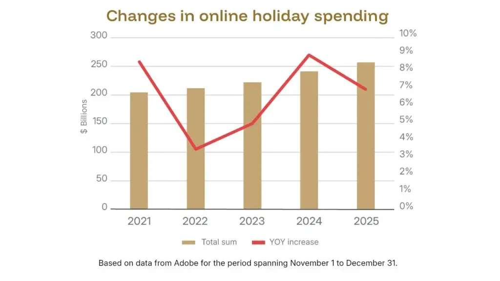 Changes in online holiday spending graphic image