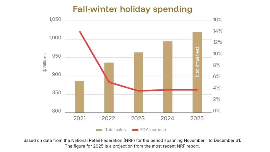 Fall-winter holiday spending graphic image