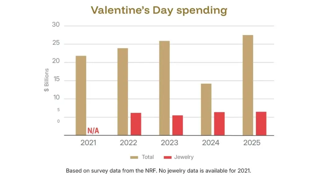 Valentine's Day spending graphic image
