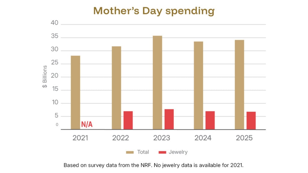 Mother's Day spending graphic image