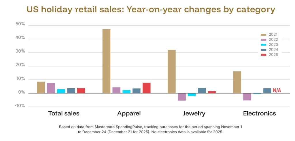 US holiday retail sales: year on year changes by category graphic image