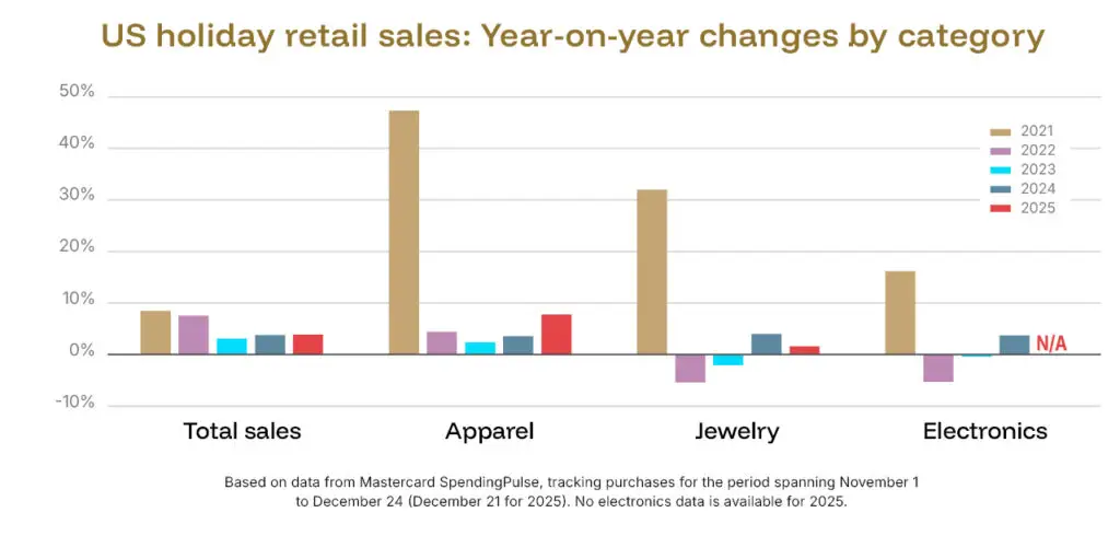 US holiday retail sales: year on year changes by category graphic image