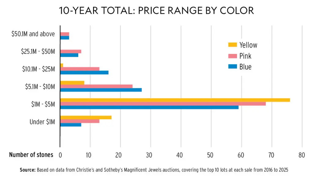 Graph detailing price range of yellow, pink and blue stones at Christie's and Sotheby's Magnificent Jewels auctions image