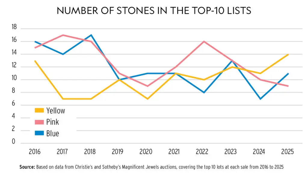 Graph detailing share of yellow, pink and blue stones at Christie's and Sotheby's Magnificent Jewels auctions image