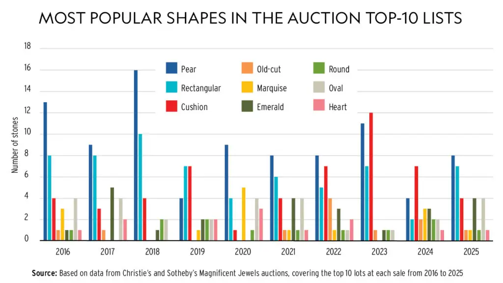 Graph detailing share of the most popular shapes of stones auctioned at Christie's and Sotheby's Magnificent Jewels auctions image