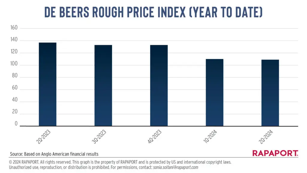 De Beers 2023-2024 rough price index graph