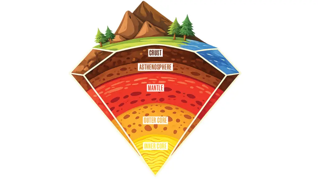 Graphic showing earth's layers image